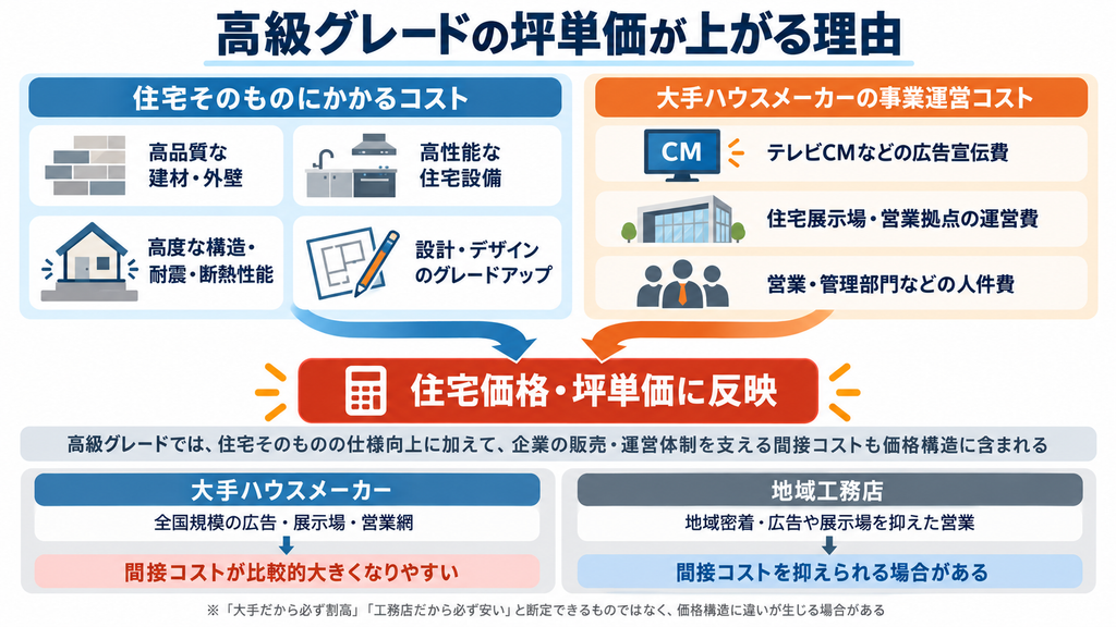「高級グレードの坪単価が上がる理由」を示した図解。左に高品質な建材・住宅設備・耐震断熱性能・設計デザインなど住宅そのもののコスト、右に広告宣伝費・展示場運営費・人件費など大手ハウスメーカーの事業運営コストを配置し、両者が住宅価格・坪単価に反映される構造を示している。下部では大手ハウスメーカーと地域工務店の間接コストの違いも比較している。