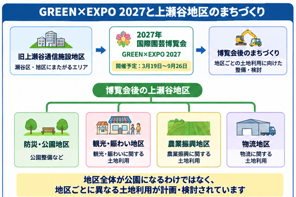 横浜市瀬谷区・旭区の旧上瀬谷通信施設地区で開催予定のGREEN×EXPO 2027と、博覧会後に計画される防災・公園地区、観光・賑わい地区、農業振興地区、物流地区の4つの土地利用を解説した図解。