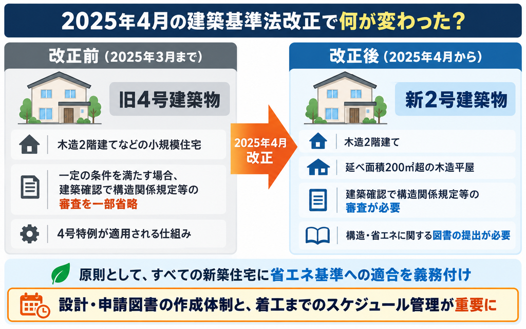 2025年4月の建築基準法改正による木造住宅の構造審査の変更点。旧4号建築物と新2号建築物の違いや、審査省略制度の見直し、省エネ基準適合義務化を比較した図解。