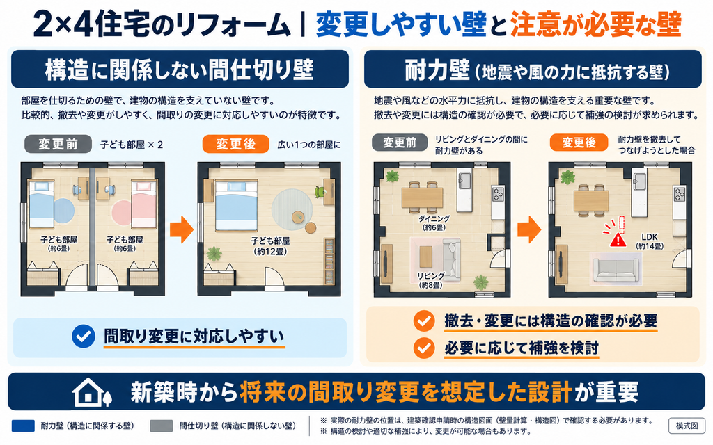 ツーバイフォー(2×4)住宅のリフォームで注意したい耐力壁と間仕切り壁の違い。