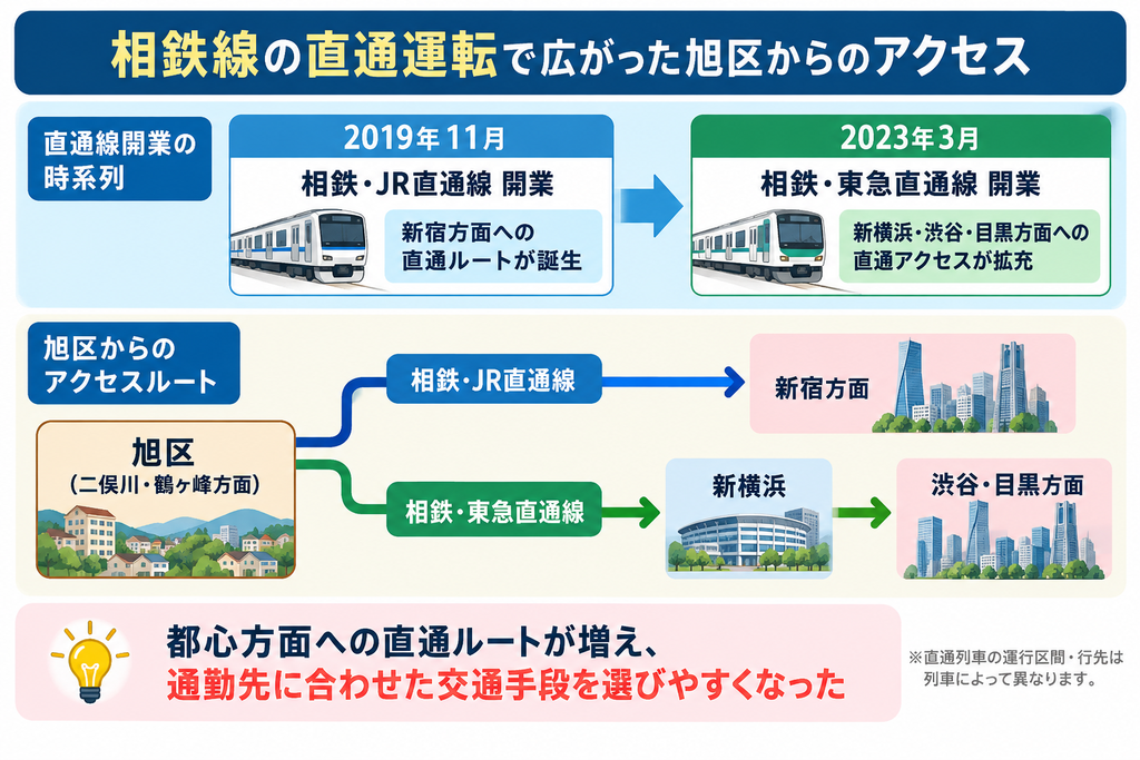 横浜市旭区の相鉄線アクセス図。2019年の相鉄・JR直通線と2023年の相鉄・東急直通線の開業により、二俣川・鶴ヶ峰方面から新宿・新横浜・渋谷・目黒方面への直通ルートが拡大した様子を解説。