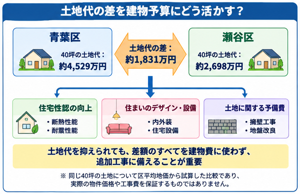 横浜市青葉区と瀬谷区の40坪の土地価格を比較した図解。青葉区約4,529万円、瀬谷区約2,698万円の差額約1,831万円を、注文住宅の断熱・耐震性能、内外装・住宅設備、擁壁工事や地盤改良の予備費に活用する考え方を紹介。