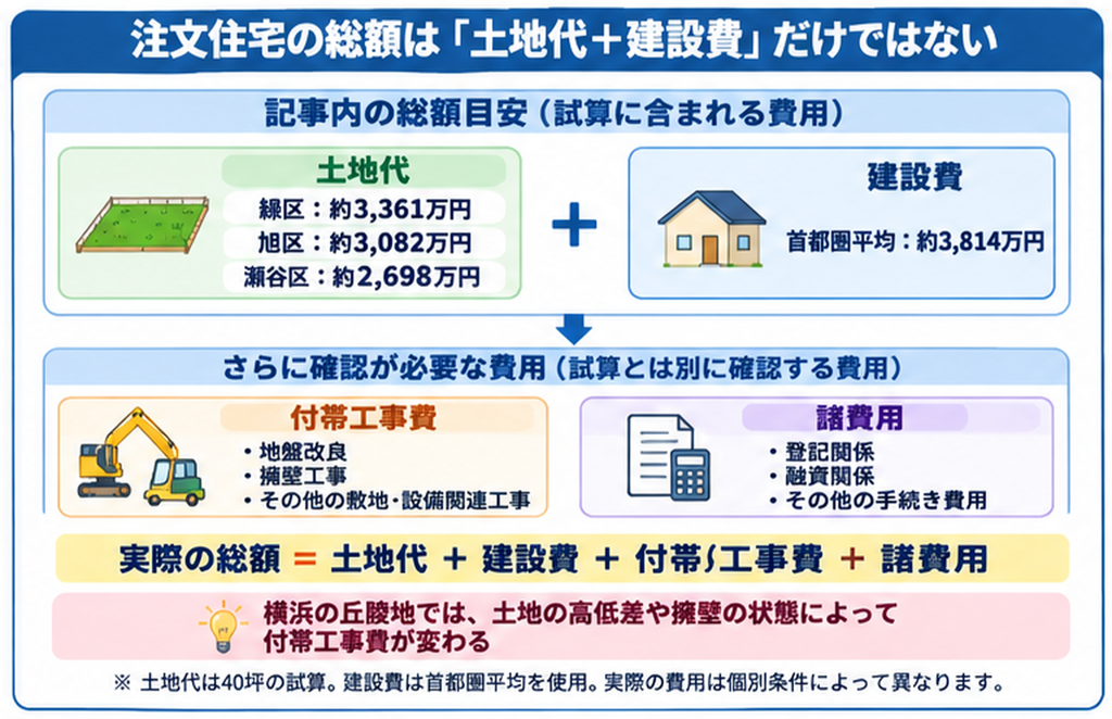 横浜市緑区・旭区・瀬谷区で注文住宅を建てる際の総額内訳を解説。40坪の土地代と首都圏平均建設費約3,814万円に加え、地盤改良・擁壁工事などの付帯工事費や登記・融資などの諸費用が必要になる仕組みを示した図解。