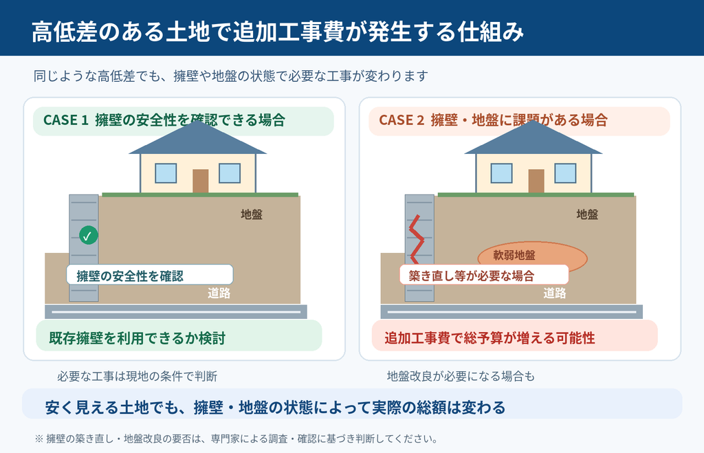 横浜市の高低差がある土地で、擁壁の安全性を確認できる場合と、擁壁の築き直し・地盤改良が必要になる場合を住宅断面図で比較。注文住宅の追加工事費が発生する仕組みを解説。